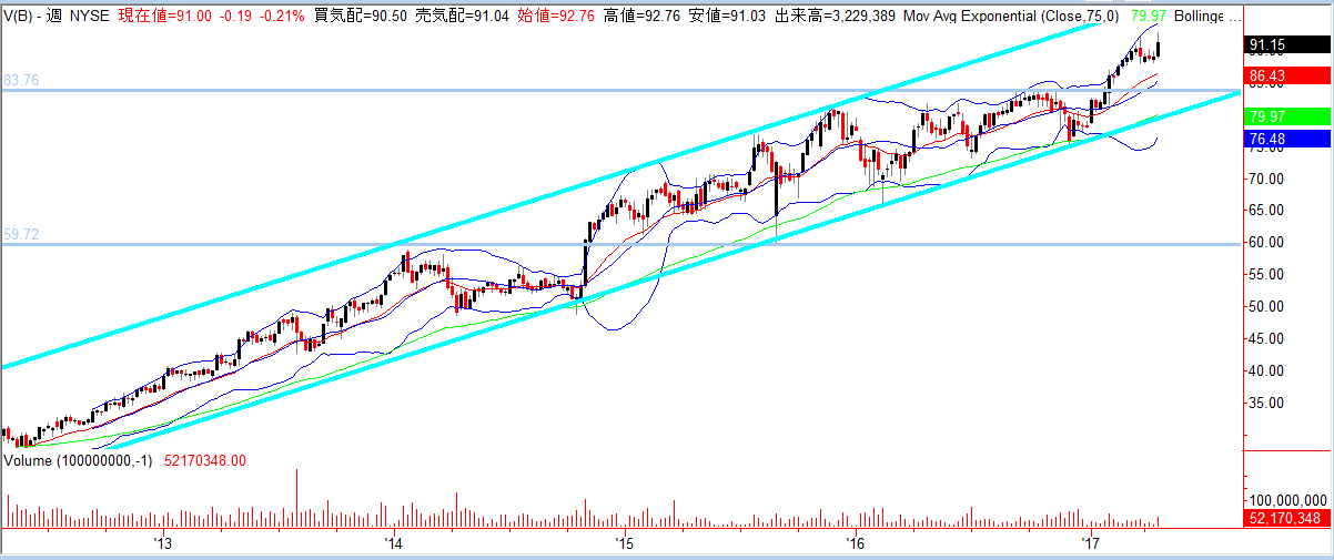 visa 株価 チャート