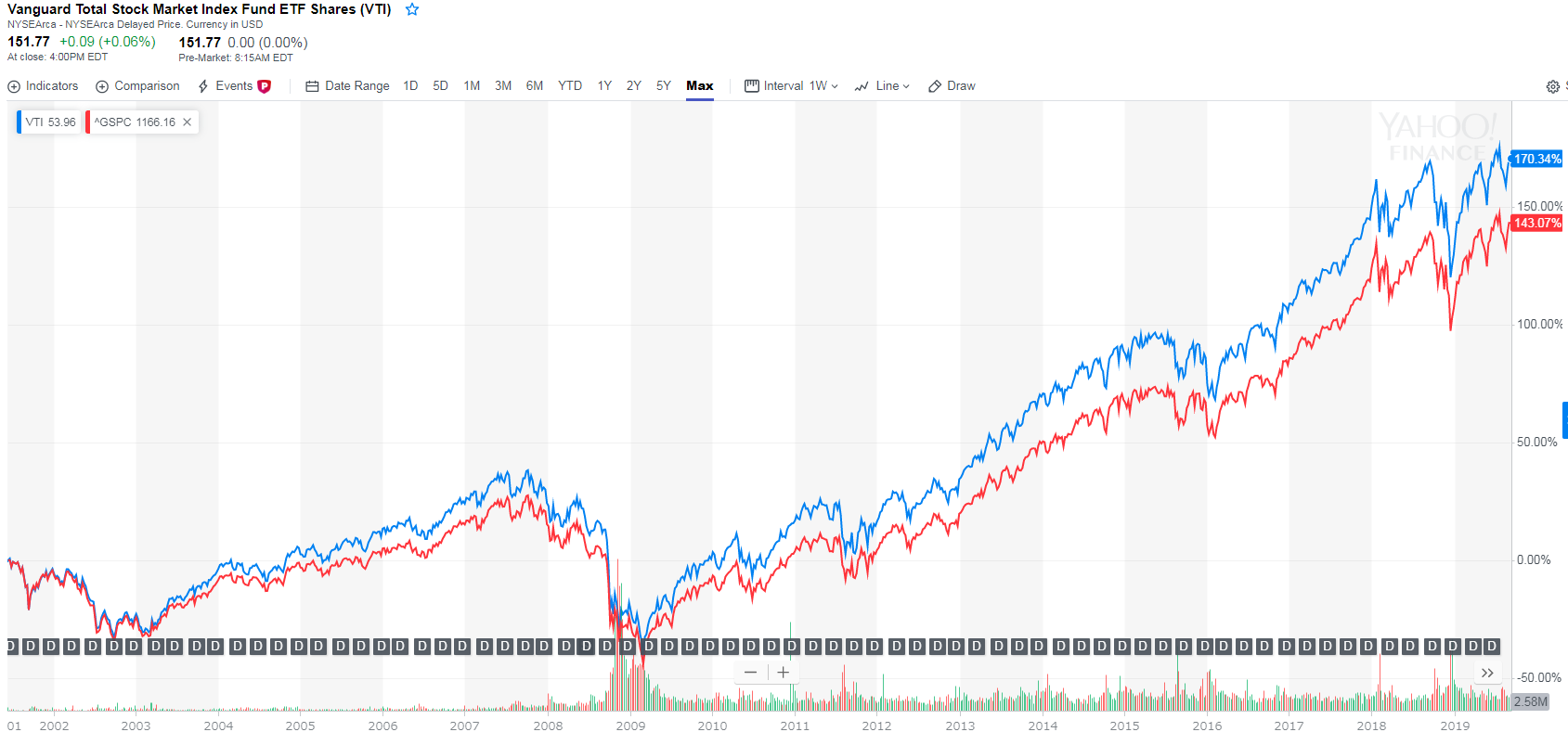 VTIとVOO（S&P500）のどちらが良いのか？ 違いについて比較してみる 和波の投資生活ブログ＠米国株・ETF＆テーマ株投資